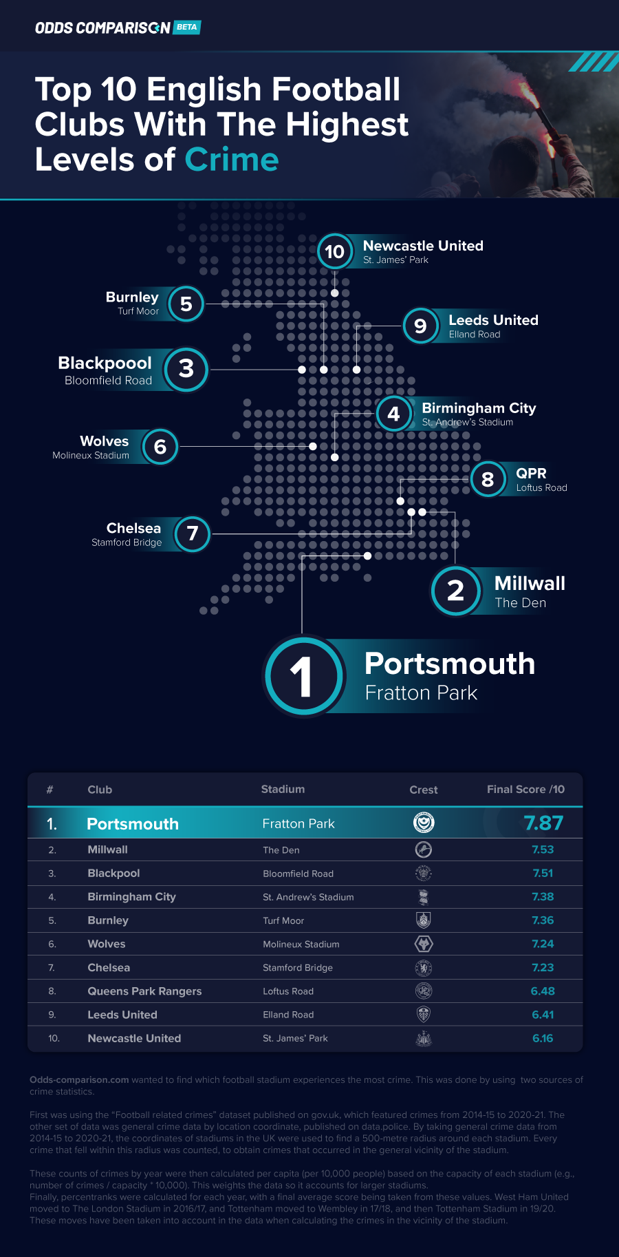 Stadiums with the Most Crime Rate