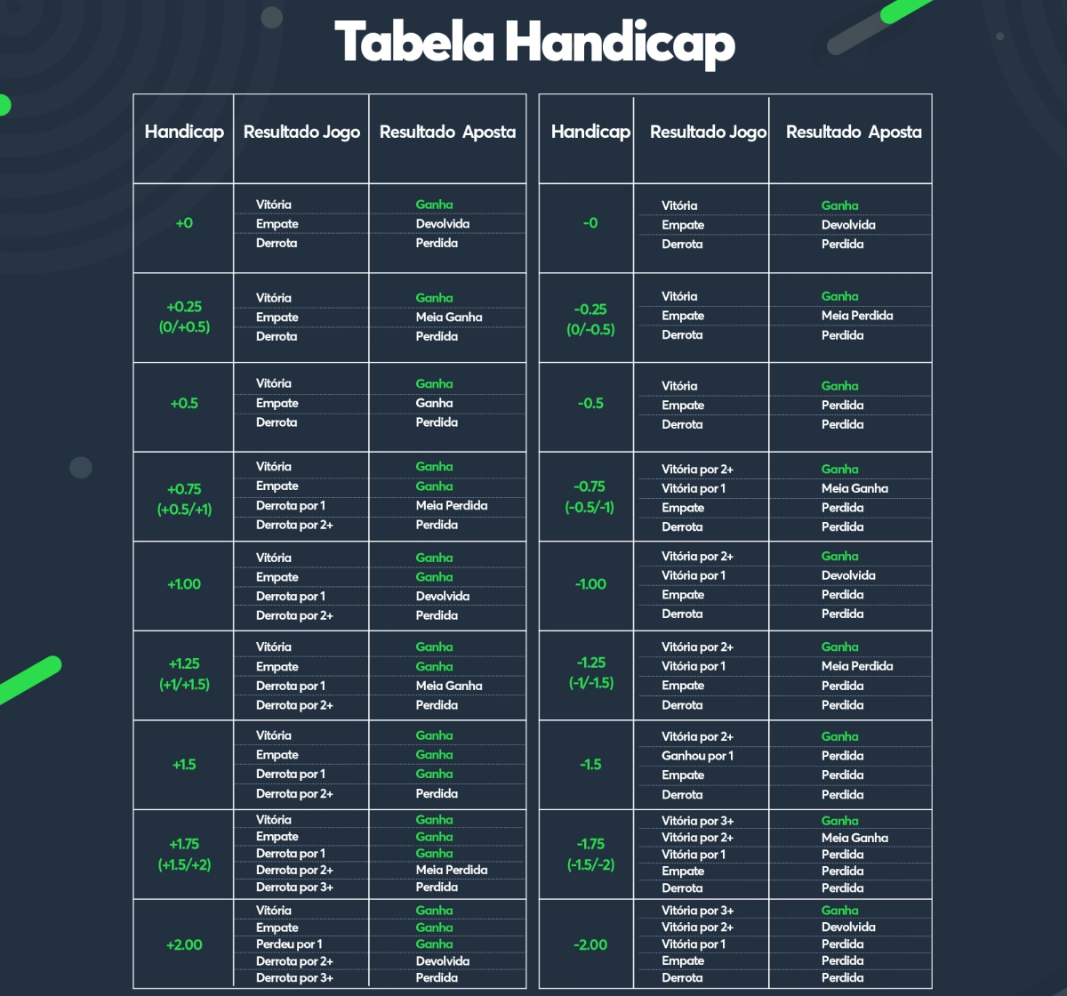 Handicap Asiático » O Que é, Como Funciona o Mercado e Tabela