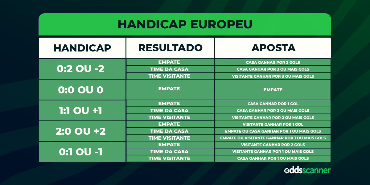 Handicap nas Apostas - Descobre Handicap Europeu e Asiático